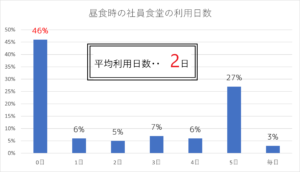 昼食時に福利厚生の社食利を用する日数