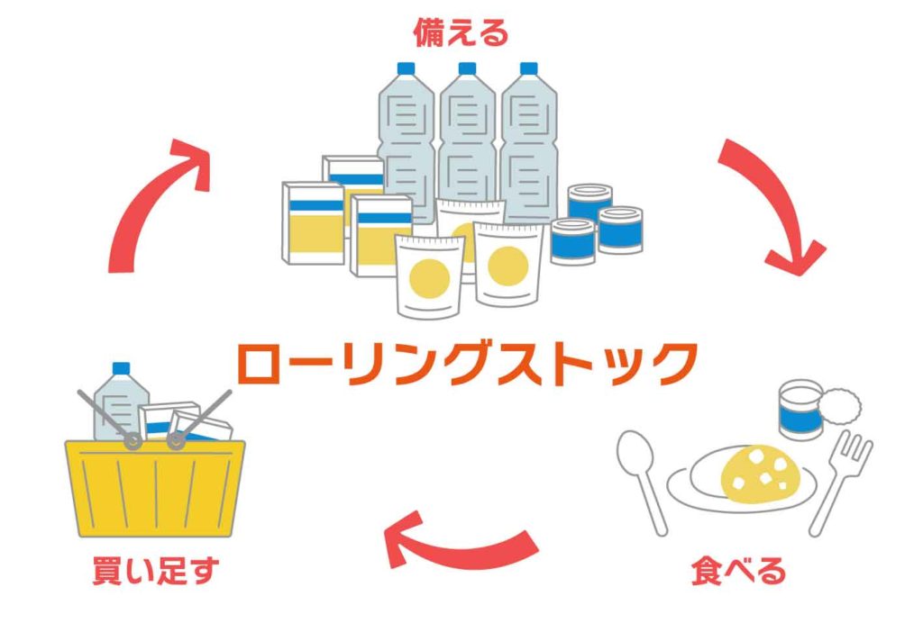 オフィス社食サービスのローリングストック法で常に食品を確保！