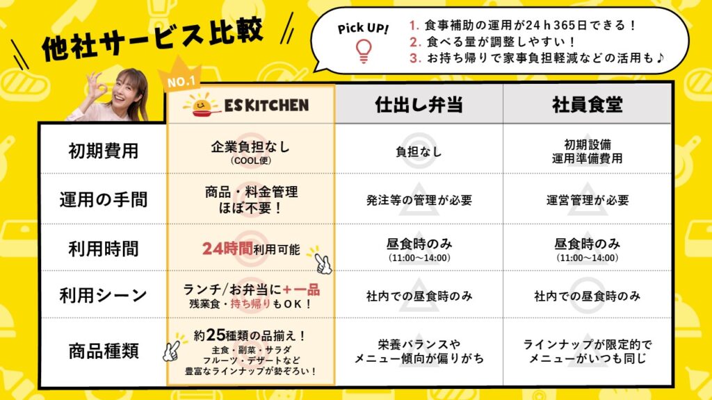 社員食堂の代替となる食事補助の選択肢