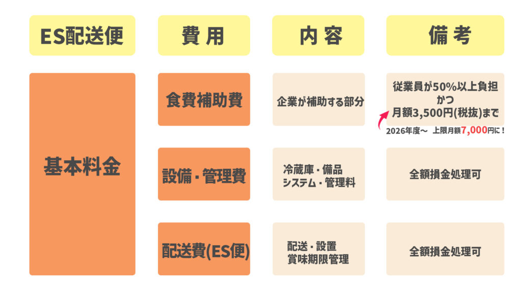 ESキッチンの設置型社食を例に費用内訳と処理方法を解説！
