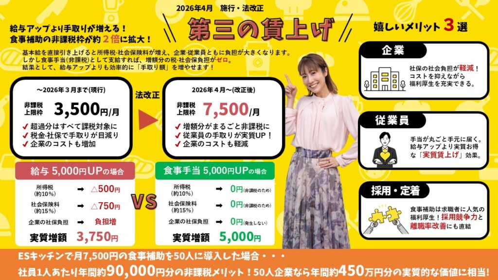 非課税枠が月7500円に！食事補助がお得になった背景